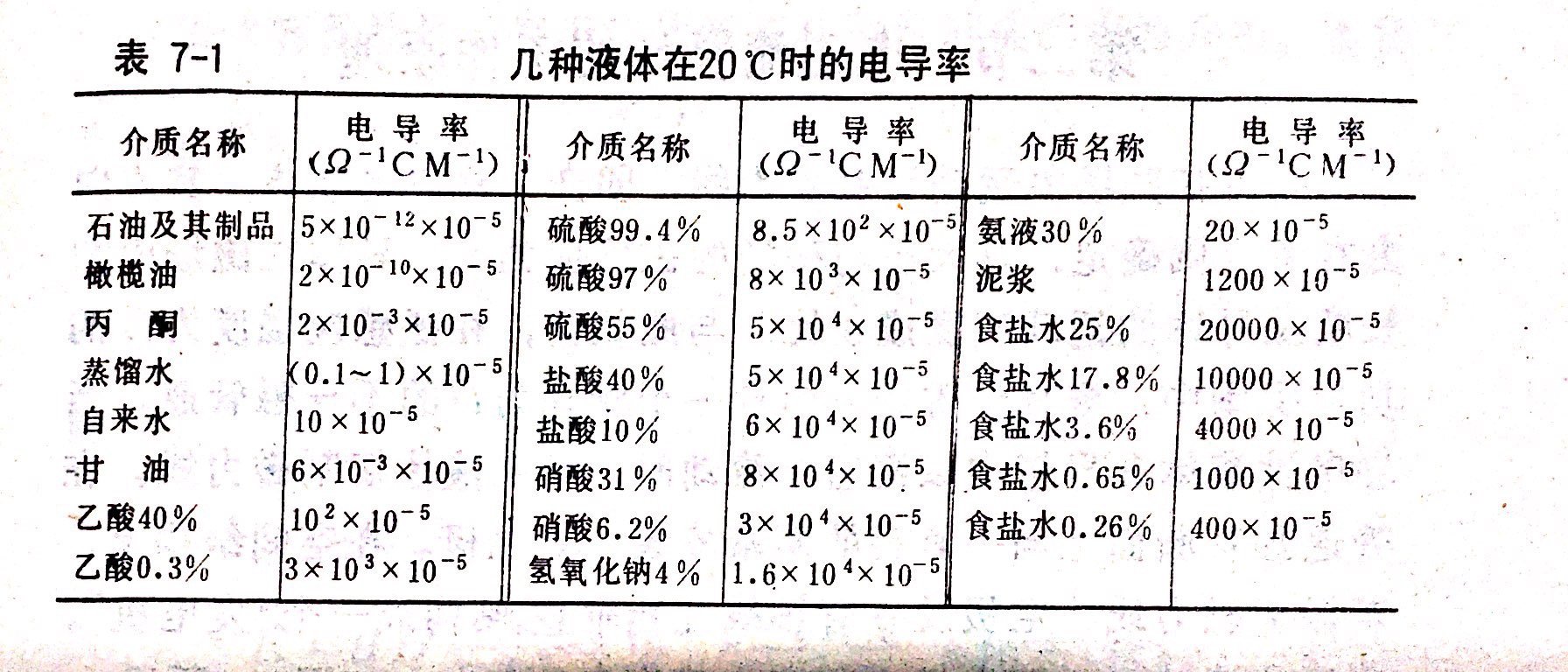 電磁流量計導(dǎo)電率表格